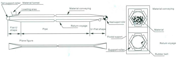 pipe conveyor belt flowchart